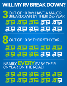 Extended RV Warranties: What parts break the most? 2